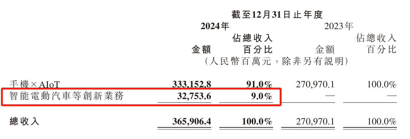 每卖一辆车亏4.5万！雷军仍“狂飙”：交付目标增至35万台