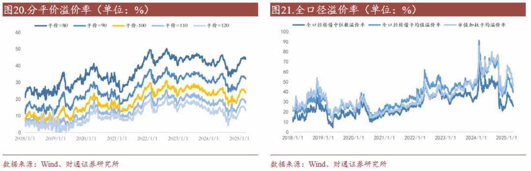 转债估值破位，关注高评级转债胜率