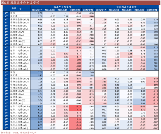 信用| 财通证券孙彬彬团队：季末，或是买入时点