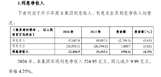 渝农商行：2024年实现利息净收入224.95亿元 同比下降4.25%